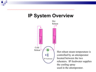 IP System Overview
Hot reheat steam temperature is
controlled by an attemperator
located between the two
reheaters. IP feedwater supplies
the cooling spray
used in the attemperator.
Reheat2
Cold
Reheat
Hot
Reheat
IP Feedwater
A
Reheat1
 