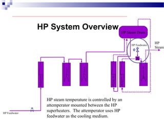 HP Steam Drum
HP Feedwater
HP
Steam
HPEvap1&2
HPEcon1&2
HPEcon3
HPEcon4
HPSuperhtr1-3
HPSuperhtr4&5
HP steam temperature is controlled by an
attemperator mounted between the HP
superheaters. The attemperator uses HP
feedwater as the cooling medium.
HP System Overview
A
HP Feedwater
 