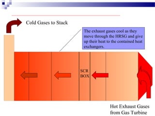 SCR
BOX
Hot Exhaust Gases
from Gas Turbine
Cold Gases to Stack
The exhaust gases cool as they
move through the HRSG and give
up their heat to the contained heat
exchangers.
 