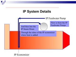 IP System Details
IP Economizer
IP Feedwater Pump
Flow is from the IP
Feedwater Pumps
Through the tubes of the IP economizer
where heat is added
And then into the
IP Steam Drum
 