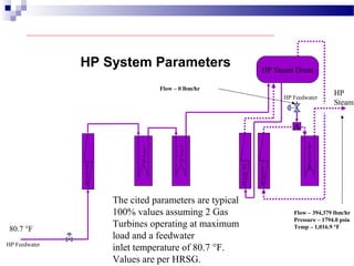 HP Steam Drum
A
HP Feedwater
HP Feedwater
HP
Steam
HPEvap1&2
HPEcon1&2
HPEcon3
HPEcon4
HPSuperhtr1-3
HPSuperhtr4&5
The cited parameters are typical
100% values assuming 2 Gas
Turbines operating at maximum
load and a feedwater
inlet temperature of 80.7 °F.
Values are per HRSG.
80.7 °F
Flow – 394,379 lbm/hr
Pressure – 1794.0 psia
Temp – 1,016.9 °F
Flow – 0 lbm/hr
HP System Parameters
 