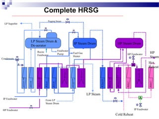 Complete HRSG
IP Steam Drum HP Steam Drum
LP Steam Drum &
De-aerator
Condensate
IP Feedwater
Feedwater
Pump
Recirc
Feedwater
LP Superhtr
Pegging Steam
LP Steam
From LP
Steam Drum
HP Feedwater
Cold Reheat
IP Feedwater
A
A
HP Feedwater
HP
Steam
Hot
Reheat
Fuel Gas
Heater
LPEcon1&2
LPEvap
HPEcon1&2
IPEcon
IPEvap
HPEcon3
HPEcon4
LPSuperhtr
IPSuperhtr
HPEvap1&2
HPSuperhtr1-3
Reheat1
Reheat2
HPSuperhtr4&5
 