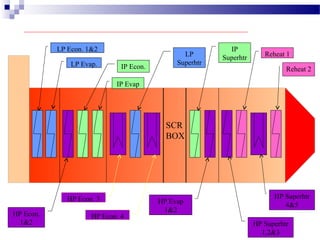 SCR
BOX
LP Econ. 1&2
LP Evap.
Reheat 2
Reheat 1
IP Evap
IP Econ.
IP
SuperhtrLP
Superhtr
HP Econ.
1&2
HP Econ. 3
HP Econ. 4
HP Superhtr
4&5
HP Superhtr
1,2&3
HP Evap
1&2
 