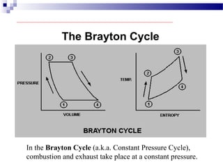 The Brayton Cycle
In the Brayton Cycle (a.k.a. Constant Pressure Cycle),
combustion and exhaust take place at a constant pressure.
 