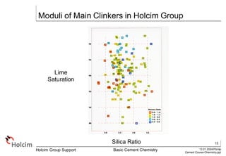 18
13.01.2024/Pbi/ep
Cement Course-Chemistry.ppt
Holcim Group Support Basic Cement Chemistry
Moduli of Main Clinkers in Holcim Group
Lime
Saturation
Silica Ratio
 