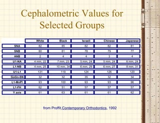 White Black Israeli Chinese Japanese
SNA 82 85 82 82 81
SNB 80 81 78 79 77
ANB 2 4 4 3 4
U1-NA 4 mm, 22 7 mm, 23 5 mm, 24 5 mm, 24 6 mm, 24
L1-NB 4 mm, 25 10 mm, 34 6 mm, 29 6 mm, 27 8 mm, 31
U1-L1 131 119 124 126 120
GoGn-SN 32 32 35 32 34
L1-MnPl 93 100 93 93 96
L1-FH 62 51 57 57 57
Y axis 61 63 61 61 62
from Proffit,Contemporary Orthodontics, 1992
Cephalometric Values for
Selected Groups
 