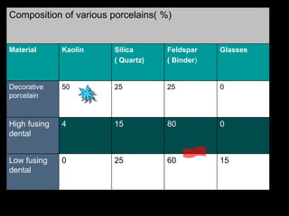 Composition of various porcelains( %)
Material Kaolin Silica
( Quartz)
Feldspar
( Binder)
Glasses
Decorative
porcelain
50 25 25 0
High fusing
dental
4 15 80 0
Low fusing
dental
0 25 60 15
 