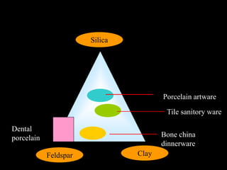 Tile sanitory ware
Porcelain artware
Bone china
dinnerware
Dental
porcelain
Silica
Clay
Feldspar
 