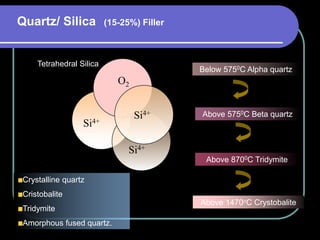 O2
Si4+
Si4+
Si4+
Tetrahedral Silica
Quartz/ Silica (15-25%) Filler
Crystalline quartz
Cristobalite
Tridymite
Amorphous fused quartz.
Below 5750C Alpha quartz
Above 5750C Beta quartz
Above 8700C Tridymite
Above 1470oC Crystobalite
 