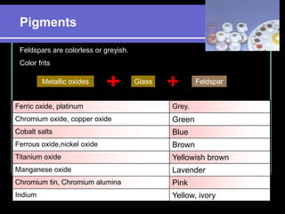 Pigments
Feldspars are colorless or greyish.
Color frits
Metallic oxides Glass Feldspar
Ferric oxide, platinum Grey.
Chromium oxide, copper oxide Green
Cobalt salts Blue
Ferrous oxide,nickel oxide Brown
Titanium oxide Yellowish brown
Manganese oxide Lavender
Chromium tin, Chromium alumina Pink
Indium Yellow, ivory
 