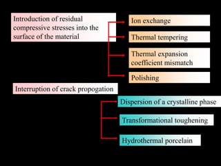 Introduction of residual
compressive stresses into the
surface of the material
Interruption of crack propogation
Ion exchange
Thermal tempering
Thermal expansion
coefficient mismatch
Polishing
Dispersion of a crystalline phase
Transformational toughening
Hydrothermal porcelain
 