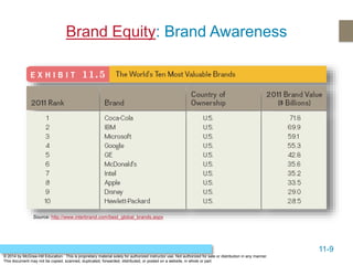 11-9
© 2014 by McGraw-Hill Education. This is proprietary material solely for authorized instructor use. Not authorized for sale or distribution in any manner.
This document may not be copied, scanned, duplicated, forwarded, distributed, or posted on a website, in whole or part.
Brand Equity: Brand Awareness
Source: http://www.interbrand.com/best_global_brands.aspx
 