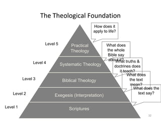 32
The Theological Foundation
Scriptures
Exegesis (Interpretation)
Biblical Theology
Systematic Theology
Practical
Theology
Level 1
Level 2
Level 3
Level 4
Level 5
What does the
text say?
What does
the text
mean?
What truths &
doctrines does
it teach?
What does
the whole
Bible say
about it?
How does it
apply to life?
 