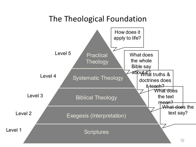 Systematic Theology Chart