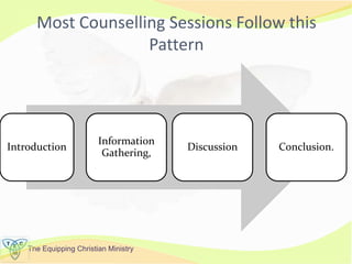 The Equipping Christian Ministry
Most Counselling Sessions Follow this
Pattern
Introduction
Information
Gathering,
Discussion Conclusion.
 