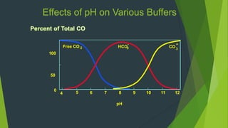 100
50
0
4 5 6 7 8 9 10 11 12
Free CO HCO CO3
- =
2 3
pH
Effects of pH on Various Buffers
 