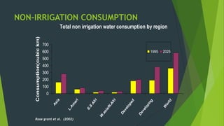NON-IRRIGATION CONSUMPTION
Total non irrigation water consumption by region
0
100
200
300
400
500
600
700
Asia
L.Am
eri
S.S
Afri
W
.asia/N.Afri
Developed
Developing
W
orld
Consumption(cubickm)
1995 2025
Rose grant et al. (2002)
 