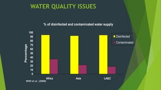 WATER QUALITY ISSUES
% of disinfected and contaminated water supply
0
10
20
30
40
50
60
70
80
90
100
Africa Asia LA&C
Percentage
Disinfected
Contaminated
WHO et al. (2000)
 