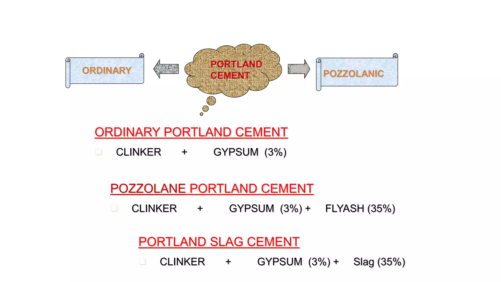 PORTLAND
CEMENT
ORDINARY POZZOLANIC
ORDINARY PORTLAND CEMENT
 CLINKER + GYPSUM (3%)
POZZOLANE PORTLAND CEMENT
 CLINKER + GYPSUM (3%) + FLYASH (35%)
PORTLAND SLAG CEMENT
 CLINKER + GYPSUM (3%) + Slag (35%)
 