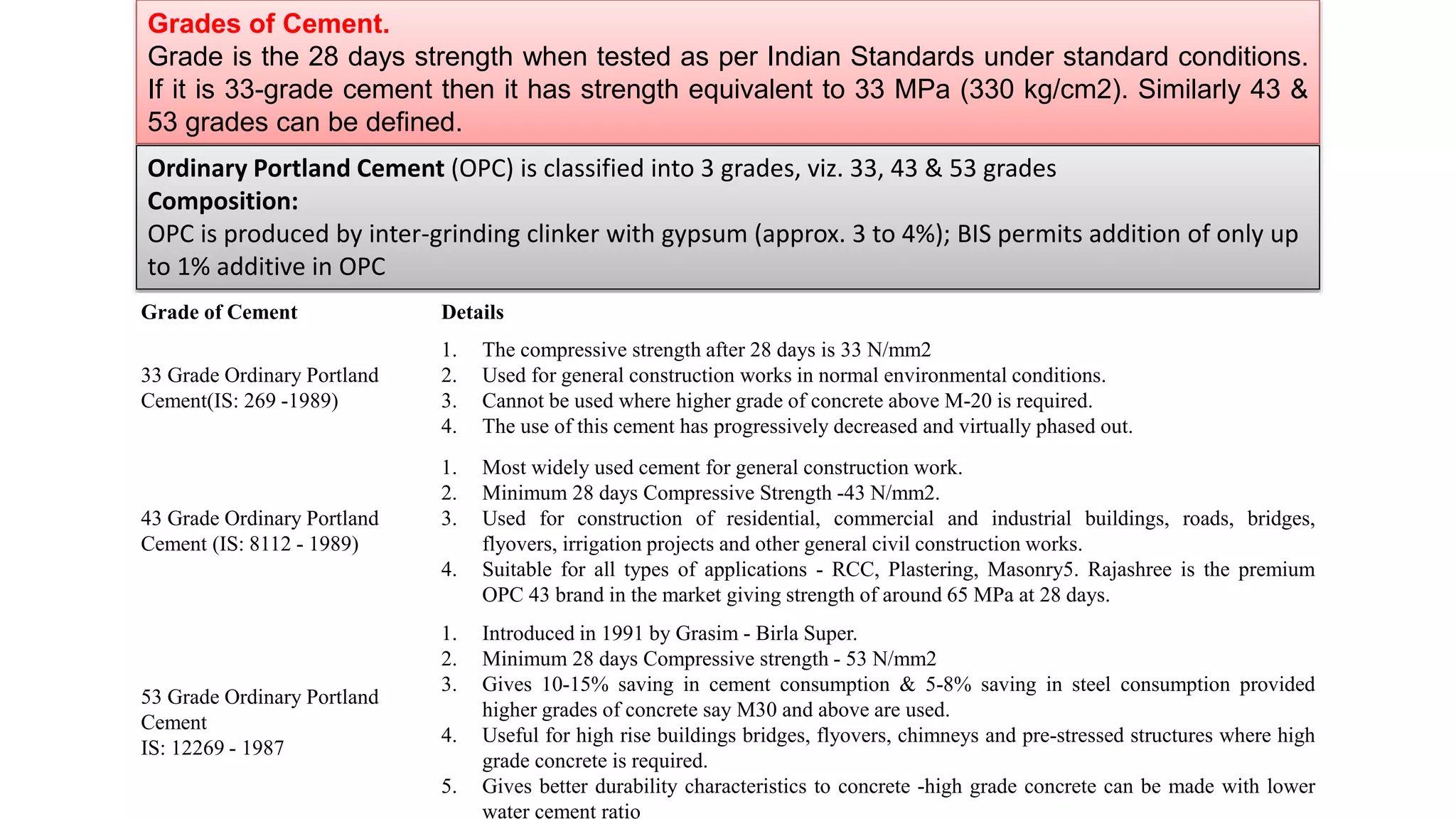 Grades of Cement.
Grade is the 28 days strength when tested as per Indian Standards under standard conditions.
If it is 33-grade cement then it has strength equivalent to 33 MPa (330 kg/cm2). Similarly 43 &
53 grades can be defined.
Ordinary Portland Cement (OPC) is classified into 3 grades, viz. 33, 43 & 53 grades
Composition:
OPC is produced by inter-grinding clinker with gypsum (approx. 3 to 4%); BIS permits addition of only up
to 1% additive in OPC
Grade of Cement Details
33 Grade Ordinary Portland
Cement(IS: 269 -1989)
1. The compressive strength after 28 days is 33 N/mm2
2. Used for general construction works in normal environmental conditions.
3. Cannot be used where higher grade of concrete above M-20 is required.
4. The use of this cement has progressively decreased and virtually phased out.
43 Grade Ordinary Portland
Cement (IS: 8112 - 1989)
1. Most widely used cement for general construction work.
2. Minimum 28 days Compressive Strength -43 N/mm2.
3. Used for construction of residential, commercial and industrial buildings, roads, bridges,
flyovers, irrigation projects and other general civil construction works.
4. Suitable for all types of applications - RCC, Plastering, Masonry5. Rajashree is the premium
OPC 43 brand in the market giving strength of around 65 MPa at 28 days.
53 Grade Ordinary Portland
Cement
IS: 12269 - 1987
1. Introduced in 1991 by Grasim - Birla Super.
2. Minimum 28 days Compressive strength - 53 N/mm2
3. Gives 10-15% saving in cement consumption & 5-8% saving in steel consumption provided
higher grades of concrete say M30 and above are used.
4. Useful for high rise buildings bridges, flyovers, chimneys and pre-stressed structures where high
grade concrete is required.
5. Gives better durability characteristics to concrete -high grade concrete can be made with lower
water cement ratio
 