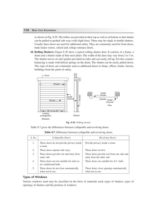 118 BASIC CIVIL ENGINEERING
as shown in Fig. 8.29. The rollers are provided at their top as well as at bottom so that shutter
can be pulled or pushed side ways with slight force. There may be single or double shutters.
Usually these doors are used for additional safety. They are commonly used for front doors,
bank locker rooms, school and college entrance doors.
10. Rolling Shutters: Figure 8.30 show a typical rolling shutter door. It consists of a frame, a
drum and a shutter made of thin steel plates. The width of the door may vary from 2 to 3 m.
The shutter moves on steel guides provided on sides and can easily roll up. For this counter-
balancing is made with helical springs on the drum. The shutter can be easily pulled down.
This type of doors are commonly used as additional doors to shops, offices, banks, factory,
buildings from the point of safety.
Drum
Stopper
Shutter
Handles
Guide
channel
Shutter
Locking
arrangement
Elevation
Inside
Shutter
Outside Guide
Channel
Plan
Section
Fig. 8.30. Rolling shutter
Table 8.7 gives the differences between collapsible and revolving doors.
Table 8.7. Difference between collapsible and revolving doors
S. No. Collapsible Doors Revolving Doors
1. These doors do not provide privacy inside Provide privacy inside a room.
a room.
2. These doors operate side ways. These doors revolve
3. These doors provide exit and entry from These doors provide exit from one side and
same side. entry from the other side
4. These doors are not suitable for entry to These doors are suitable for A.C. halls.
air conditioned halls.
5. These doors do not close automatically These doors close openings automatically
when not in use. when not in use.
Types of Windows
Various windows used may be classified on the basis of materials used, types of shutters, types of
openings of shutters and the position of windows.
 
