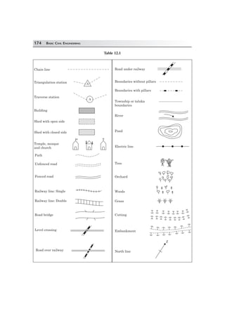 174 BASIC CIVIL ENGINEERING
Table 12.1
Z
Chain line
Triangulation station
Traverse station
Building
Shed with open side
Temple, mosque
and church
Shed with closed side
Path
Unfenced road
Fenced road
Railway line: Single
Railway line: Double
Road bridge
Level crossing
Road over railway
Road under railway
Boundaries without pillars
Boundaries with pillars
Township or taluka
boundaries
River
Pond
Electric line
Tree
Orchard
Woods
Grass
Cutting
Embankment
North line
A
A
 