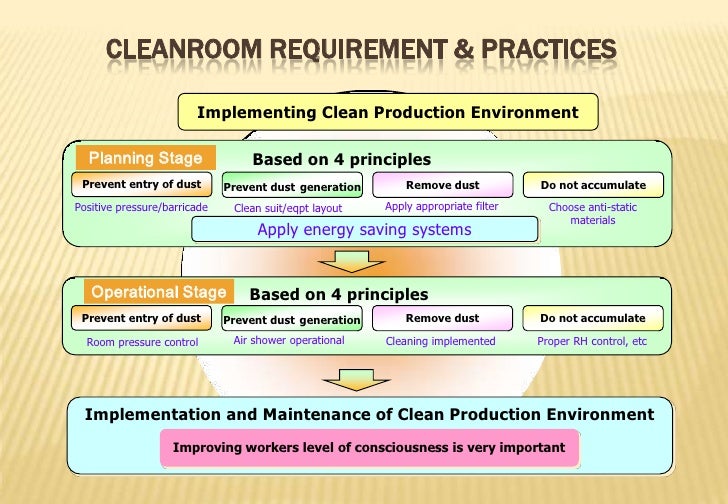 Basic Cleanroom Protocol