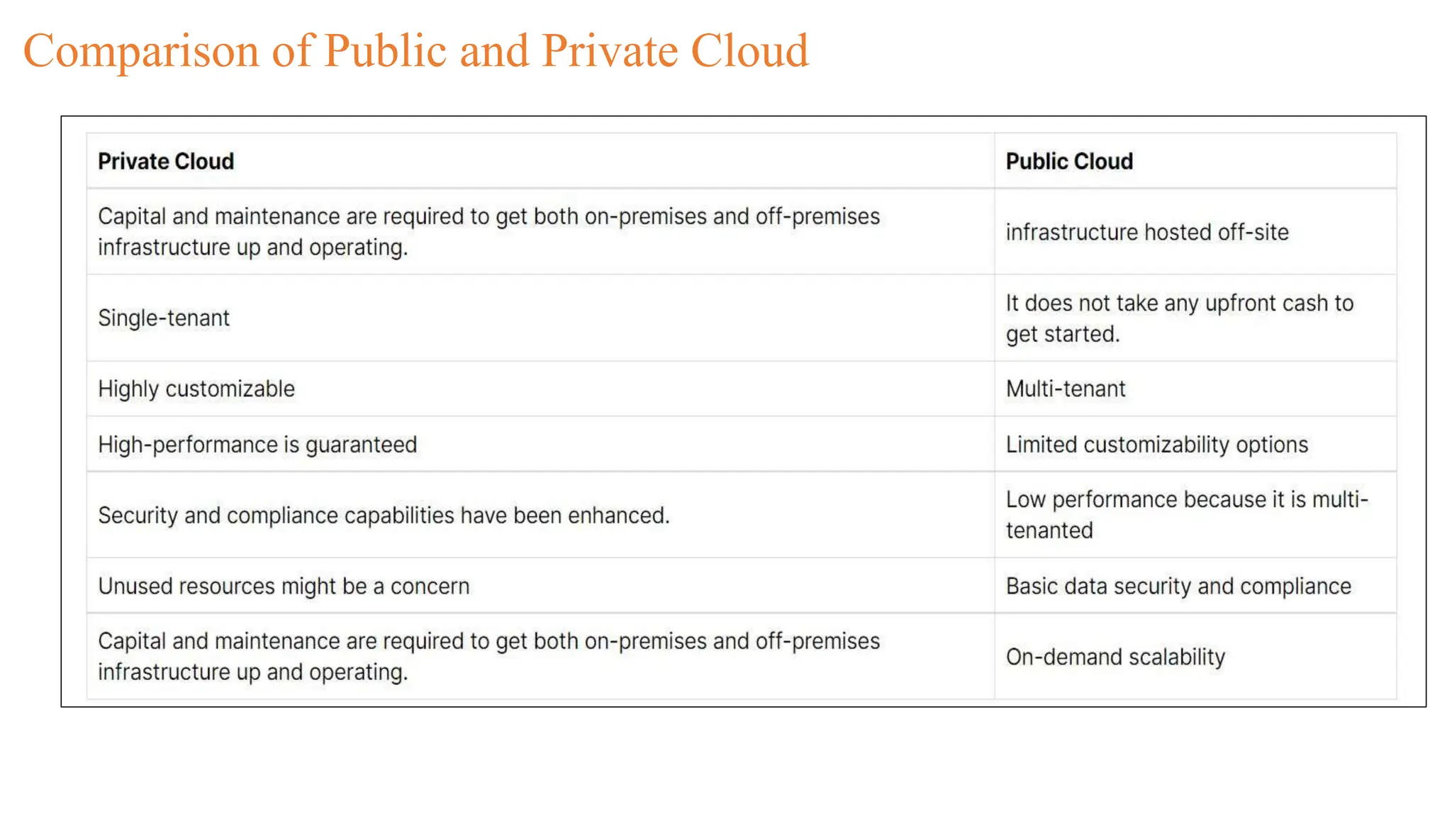 Comparison of Public and Private Cloud
 