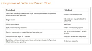 Comparison of Public and Private Cloud
 