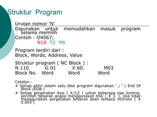 Struktur Program
Urutan nomor ‘N’
Digunakan untuk memudahkan masuk program
selama memilih
Contoh : O4567;
N10 T2 M6
Program terdiri dari :
Block, Words, Address, Value
Struktur program ( NC Block ) :
N 110 G 01 X 60. M03
Block No. Word Word Word
Catatan :
# Setiap akhir dalam satu blok program digunakan ‘ ; ‘ ( End Of
Block /EOB )
# Setiap pergerakan Axis ( X,Y,Z ) untuk beberapa tipe kontrol,
perintah besaran angka menggunakan titik ( X 3. ), jika tidak
menggunakan pergerakan besaran akan terbaca microns ( X
0.003 )
 