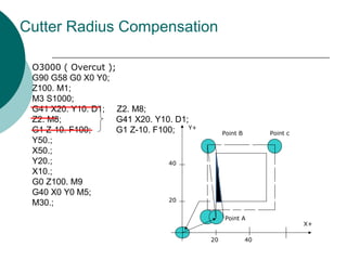 Cutter Radius Compensation
O3000 ( Overcut );
G90 G58 G0 X0 Y0;
Z100. M1;
M3 S1000;
G41 X20. Y10. D1; Z2. M8;
Z2. M8; G41 X20. Y10. D1;
G1 Z-10. F100; G1 Z-10. F100;
Y50.;
X50.;
Y20.;
X10.;
G0 Z100. M9
G40 X0 Y0 M5;
M30.;
X+
Y+
Point B
20
40
4020
Point c
Point A
 