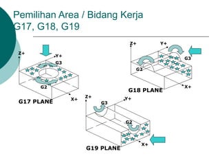 Pemilihan Area / Bidang Kerja
G17, G18, G19
Z+
Y+
G3
G2
X+
G17 PLANE
X+
G3
G2
Z+ Y+
G19 PLANE
G18 PLANE
G3
G2
Z+ Y+
X+
 