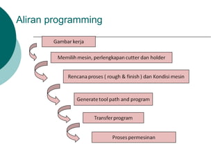 Aliran programming
 