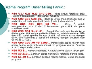 Skema Program Dasar Milling Fanuc :
 N10 G17 G21 M23 G40 G80… Kode untuk referensi area
( plane ) pemakanan dan cancel fungsi G
 N20 G00 G91 G28 Z0… Kode G untuk memposisikan axis Z
pada titik nol pada koordinat mesin ( axis Z didahulukan )
 N30 G00 G91 G28 X0 Y0… Kode G untuk
memposisikan axis X dan Y bersamaan pada titik nol pada
koordinat mesin
 N40 G90 G54 X…Y…Z… Pengaktifan referensi benda kerja
dihitung dari titik nol yang ditulis di blok ini, setelah melewati N20
dan N30 posisi spindle berada di titik nol mesin maka dengan
G54/..G59 koordinat / posisi ini dihitung dengan besaran G90
G54/G59 X..Y..Z..
 N50 G90 G00 X0 Y0 Z100… Pergerakan cepat kearah titik
aman benda kerja sebelum masuk ke program kontur. Besaran
X..Y..Z..dapat disesuaikan.
 N60 M3 S… Memutar spindle. M3 putarannya searah jarum jam
 N70 G0 Z10... Gerakan cepat mendekati referensi benda kerja.
 N80 G1 Z0 F… Gerakan dengan feed terkontrol untuk memulai
program
 