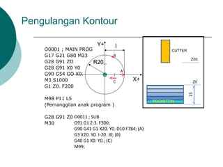 O0001 ; MAIN PROG
G17 G21 G80 M23
G28 G91 ZO
G28 G91 X0 Y0
G90 G54 GO X0. Y0. Z50.
M3 S1000
G1 Z0. F200
M98 P11 L5
(Pemanggilan anak program )
G28 G91 Z0
M30
Pengulangan Kontour
O0011 ; SUB
G91 G1 Z-3. F300;
G90 G41 G1 X20. Y0. D10 F784; (A)
G3 X20. Y0. I-20. J0; (B)
G40 G1 X0. Y0.; (C)
M99;
X+
Y+ I
R20
A
C
B
Z0
Z50.
CUTTER
POCKETTIN
G
 