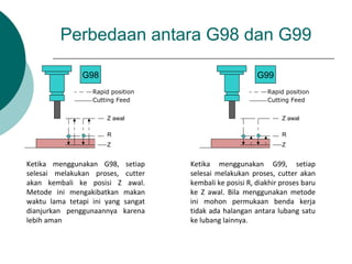 Perbedaan antara G98 dan G99
Z awal
R
Z
G98
Rapid position
Cutting Feed
Z awal
R
Z
G99
Rapid position
Cutting Feed
Ketika menggunakan G98, setiap
selesai melakukan proses, cutter
akan kembali ke posisi Z awal.
Metode ini mengakibatkan makan
waktu lama tetapi ini yang sangat
dianjurkan penggunaannya karena
lebih aman
Ketika menggunakan G99, setiap
selesai melakukan proses, cutter akan
kembali ke posisi R, diakhir proses baru
ke Z awal. Bila menggunakan metode
ini mohon permukaan benda kerja
tidak ada halangan antara lubang satu
ke lubang lainnya.
 