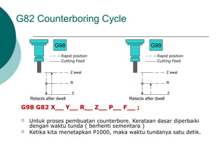 G82 Counterboring Cycle
G98 G82 X__ Y__ R__ Z__ P__ F__ ;
 Untuk proses pembuatan counterbore. Kerataan dasar diperbaiki
dengan waktu tunda ( berhenti sementara )
 Ketika kita menetapkan P1000, maka waktu tundanya satu detik.
Rapid position
Z awal
R
Z
G98
Cutting Feed
Z awal
R
Z
G99
Rapid position
Cutting Feed
Retacts after dwell Retacts after dwell
 