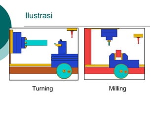 Ilustrasi
Turning Milling
 