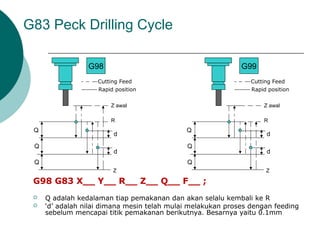 G98 G83 X__ Y__ R__ Z__ Q__ F__ ;
 Q adalah kedalaman tiap pemakanan dan akan selalu kembali ke R
 ‘d’ adalah nilai dimana mesin telah mulai melakukan proses dengan feeding
sebelum mencapai titik pemakanan berikutnya. Besarnya yaitu 0.1mm
G83 Peck Drilling Cycle
Rapid position
Z awal
R
Z
G98
Cutting Feed
Q
Q
d
d
Q
Rapid position
Z awal
R
Z
G99
Cutting Feed
Q
Q
d
d
Q
 