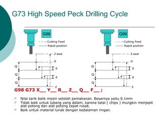 G98 G73 X__ Y__ R__ Z__ Q__ F__ ;
 Nilai tarik balik mesin setelah pemakanan. Besarnya yaitu 0.1mm
 Tidak baik untuk lubang yang dalam, karena tatal ( chips ) mungkin menjepit
alat potong dan alat potong cepat rusak.
 Baik untuk material lunak dengan kedalaman ringan.
G73 High Speed Peck Drilling Cycle
Rapid position
Z awal
R
Z
G98
Cutting Feed
Q
Q
d
d
Q
Rapid position
Z awal
R
Z
G99
Cutting Feed
Q
Q
d
d
Q
 
