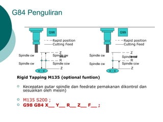 G84 Penguliran
Rigid Tapping M135 (optional funtion)
 Kecepatan putar spindle dan feedrate pemakanan dikontrol dan
sesuaikan oleh mesin)
 M135 S200 ;
 G98 G84 X__ Y__ R__ Z__ F__ ;
Rapid position
Z
awal
R
Z
G98
Cutting Feed
Z
awal
R
Z
G99
Rapid position
Cutting Feed
Spindle cw Spindle cw
Spindle ccwSpindle cw
Spindle cw
Spindle cwSpindle ccw
Spindle cw
 