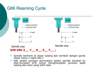 G86 Reaming Cycle
G98 G86 X__ Y__ R__ Z__ F__ ;
 Spindle berhenti di dasar lubang dan kembali dengan gerak
cepat mesin ( rapid rate )
 Ada sedikit goresan permukaan ketika spindle kembali ke
atas.Gunakan G76 untuk menghilangkan goresan pada
lubang dan hasil yang lebih baik.
Rapid position
Z awal
R
Z
G98
Cutting Feed
Z awal
R
Z
G99
Rapid position
Cutting Feed
Spindle stop Spindle stop
 