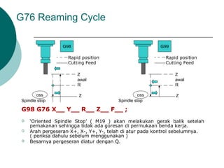 G76 Reaming Cycle
G98 G76 X__ Y__ R__ Z__ F__ ;
 ‘Oriented Spindle Stop’ ( M19 ) akan melakukan gerak balik setelah
pemakanan sehingga tidak ada goresan di permukaan benda kerja.
 Arah pergeseran X+, X-, Y+, Y-, telah di atur pada kontrol sebelumnya.
( periksa dahulu sebelum menggunakan )
 Besarnya pergeseran diatur dengan Q.
Rapid position
Z
awal
R
Z
G98
Cutting Feed
Z
awal
R
Z
G99
Rapid position
Cutting Feed
Spindle stop Spindle stop
oss oss
 