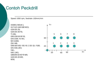 Contoh Peckdrill
Speed 1000 rpm, feedrate 100mm/min
O5000 ( INDUK );
G17 G21 G40 G80 M23;
G28 G91 Z0;
G28 G91 X0 Y0;
T1 M6;
G90 G58 G0 X0 Y0;
G43 Z100. H1 M1;
M3 S1000;
Z50. M8;
G98 G83 X30. Y20. R2. Z-20. Q1. F100;
G91 X30.L3K3;
Y40.;
X30. L3K3;
G80G90 G0 X0 Y0 M9;
G28 G91 Z0 M9;
M30;
20
Y+
X+
20
60
60 90
5
4321
6 7 8
 
