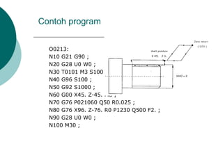 Contoh program
O0213:
N10 G21 G90 ;
N20 G28 U0 W0 ;
N30 T0101 M3 S100 ;
N40 G96 S100 ;
N50 G92 S1000 ;
N60 G00 X45. Z-45. M8 ;
N70 G76 P021060 Q50 R0.025 ;
N80 G76 X96. Z-76. R0 P1230 Q500 F2. ;
N90 G28 U0 W0 ;
N100 M30 ;
 