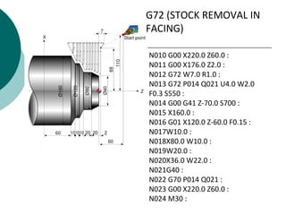 N010 G00 X220.0 Z60.0 :
N011 G00 X176.0 Z2.0 :
N012 G72 W7.0 R1.0 :
N013 G72 P014 Q021 U4.0 W2.0
F0.3 S550 :
N014 G00 G41 Z-70.0 S700 :
N015 X160.0 :
N016 G01 X120.0 Z-60.0 F0.15 :
N017W10.0 :
N018X80.0 W10.0 :
N019W20.0 :
N020X36.0 W22.0 :
N021G40 :
N022 G70 P014 Q021 :
N023 G00 X220.0 Z60.0 :
N024 M30 :
G72 (STOCK REMOVAL IN
FACING)
 