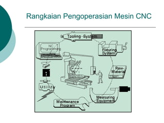 Rangkaian Pengoperasian Mesin CNC
 