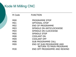 M Code FUNCTION
M00 PROGRAMME STOP
M01 OPTIONAL STOP
M02 END OF PROGRAMME
M03 SPINDLE ON ANTICLOCKWISE
M04 SPINDLE ON CLOCKWISE
M05 SPINDLE STOP
M08 COOLANT ON
M09 COOLANT OFF
M98 SUB PROGRAMME CALL
M99 END OF SUB PROGRAMME AND
RETURN TO MAIN PROGRAME
M30 END OFF PROGRAMME AND REWIND
Kode M Milling CNC
 