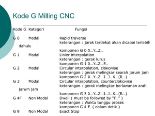 Kode G Kategori Fungsi
G 0 Modal Rapid traverse
keterangan : jarak terdekat akan dicapai terlebih
dahulu
komponen G 0 X…Y…Z…
G 1 Modal Linier interpolation
keterangan : gerak lurus
komponen G 1 X…Y…Z…F…
G 2 Modal Circular interpolation, clokcwise
keterangan : gerak melingkar searah jarum jam
komponen G 2 X…Y…Z…I…J…K…(R…)
G 3 Modal Circular interpolation, counterclokcwise
keterangan : gerak melingkar berlawanan arah
jarum jam
komponen G 3 X…Y…Z…I…J…K…(R…)
G 4F Non Modal Dwell ( must be followed by “F…” )
keterangan : Waktu tunggu proses
komponen G 4 F…( dalam detik )
G 9 Non Modal Exact Stop
Kode G Milling CNC
 
