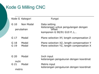 Kode G Kategori Fungsi
G 10 Non Modal Data setting
Keterangan untuk pengulangan dengan
perubahan offset
komponen G 90/91 G10 P…L…
G 17 Modal Plane selection XY, length compensation Z
G 18 Modal Plane selection XZ, length compensation Y
G 19 Modal Plane selection YZ, length compensation X
G 20 Modal Inch input
keterangan pengukuran dengan koordinat
inchi
G 21 Modal Metris input
keterangan pengukuran dengan koordinat
metris
Kode G Milling CNC
 
